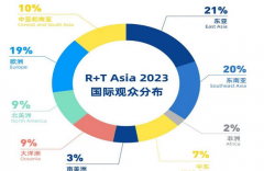 材料立异、智能家居手艺和可持续设想成为行业